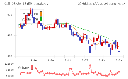 ペイクラウドホールディングスチャート