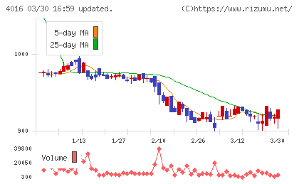 ＭＩＴホールディングスチャート