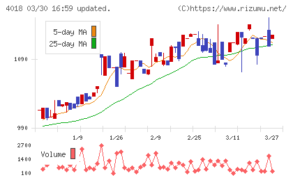 Ｇｅｏｌｏｃａｔｉｏｎ　Ｔｅｃｈｎｏｌｏｇｙチャート