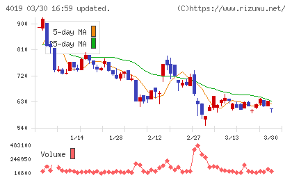 スタメンチャート