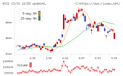 日産化学チャート