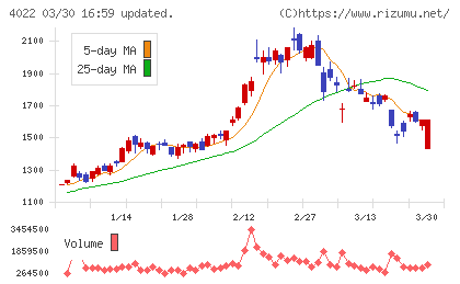ラサ工業チャート