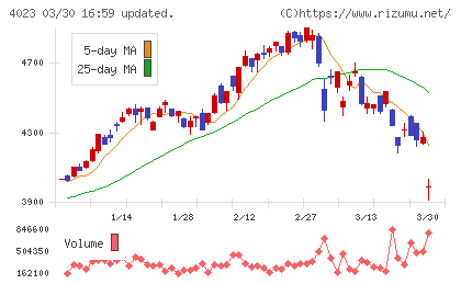 クレハチャート