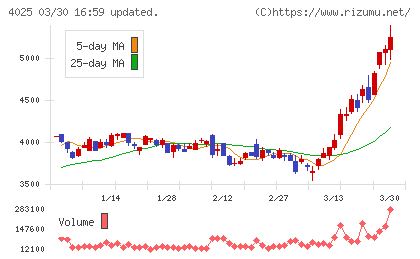 多木化学チャート