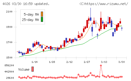 神島化学工業チャート