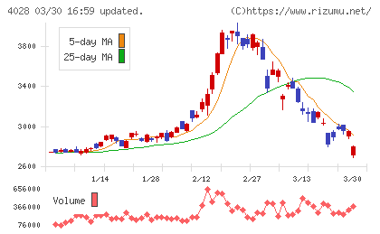 石原産業チャート