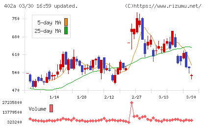 アクセルスペースホールディングスチャート