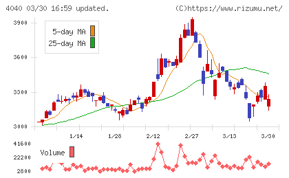 南海化学チャート