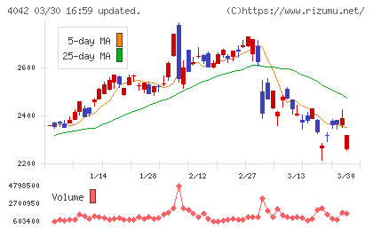 東ソーチャート