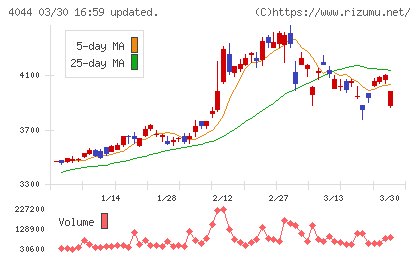 セントラル硝子チャート