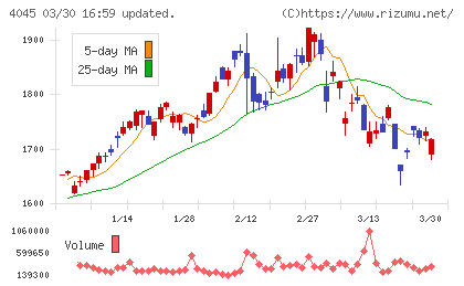 東亞合成チャート