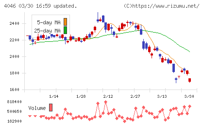 大阪ソーダチャート
