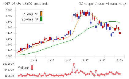 関東電化工業チャート