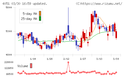 ＧＭＯフィナンシャルゲートチャート