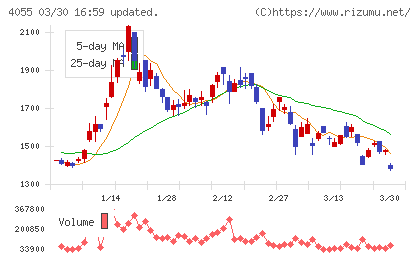 ティアンドエスグループチャート