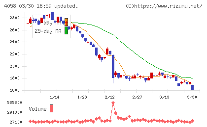 トヨクモチャート