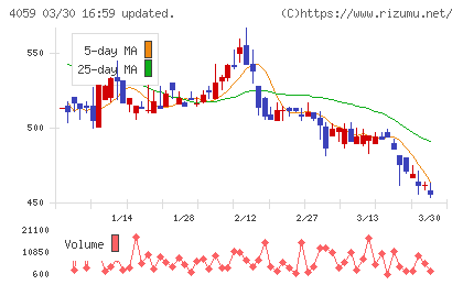 まぐまぐチャート