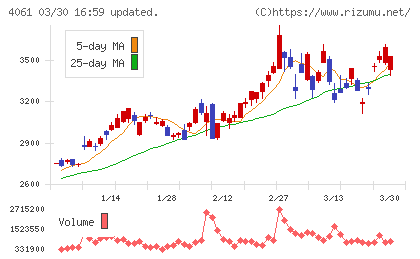 デンカチャート