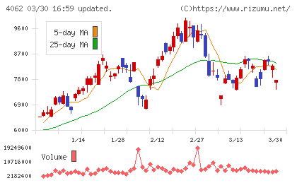 イビデンチャート