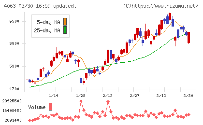 信越化学工業チャート