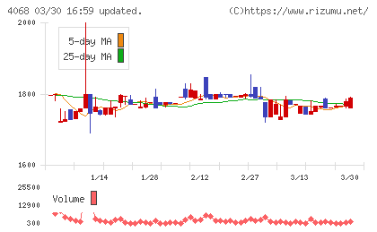 ベイシスチャート