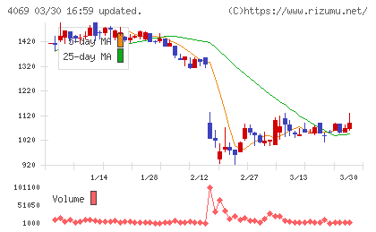 ＢｌｕｅＭｅｍｅチャート