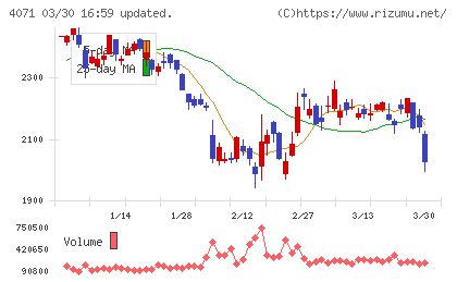 プラスアルファ・コンサルティングチャート