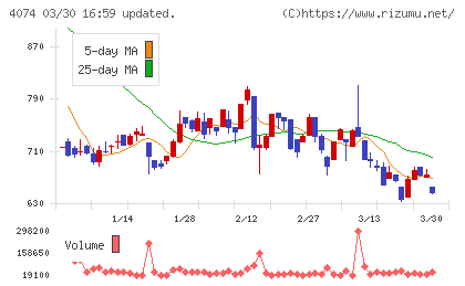 ラキールチャート