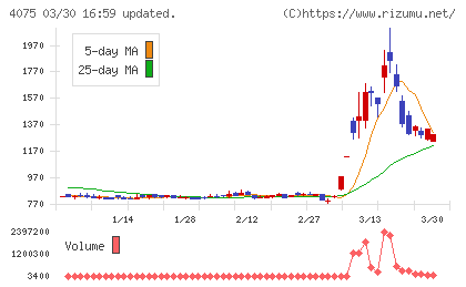 ブレインズテクノロジーチャート