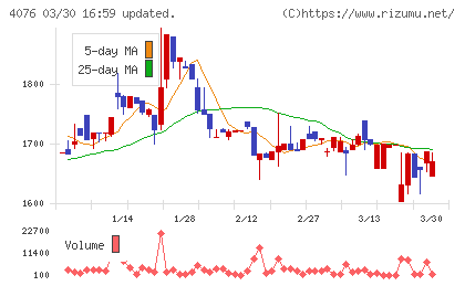 シイエヌエスチャート
