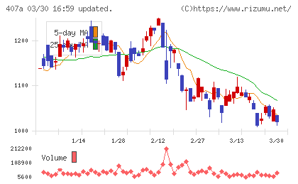 ＵＮＩＣＯＮホールディングスチャート