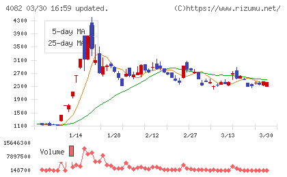 第一稀元素化学工業チャート