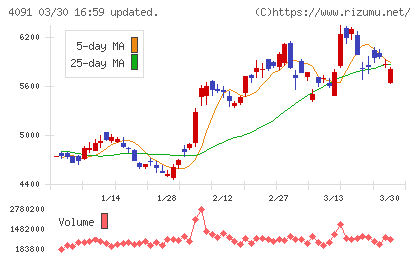 日本酸素ホールディングスチャート