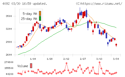 日本化学工業チャート