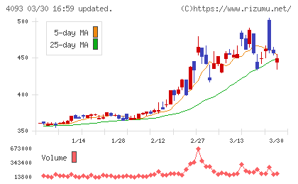 東邦アセチレンチャート