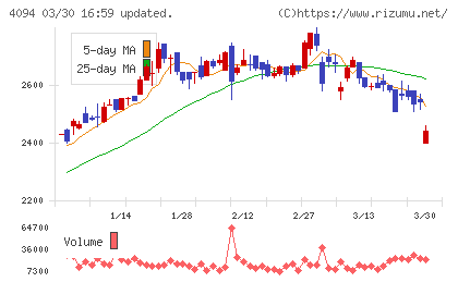 日本化学産業チャート