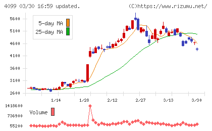 四国化成ホールディングスチャート