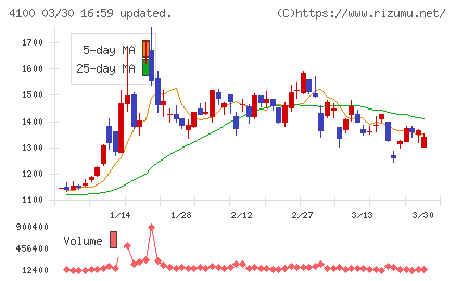 戸田工業チャート