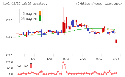 丸尾カルシウムチャート