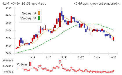 伊勢化学工業チャート