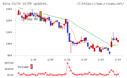 ＧＭＯコマースチャート