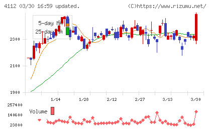 保土谷化学工業チャート
