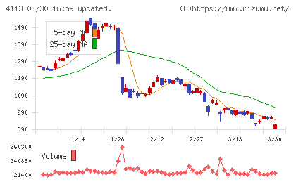 田岡化学工業チャート