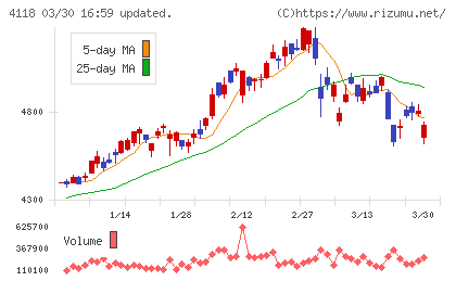 カネカチャート