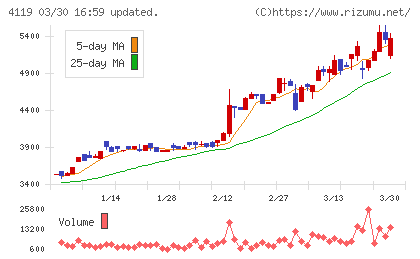 日本ピグメントホールディングスチャート