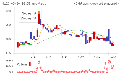スガイ化学工業チャート