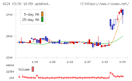 大阪油化工業チャート