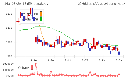オーバーラップホールディングスチャート