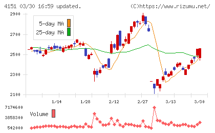 協和キリンチャート