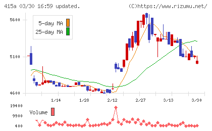 ＧＭＯ　ＴＥＣＨホールディングスチャート